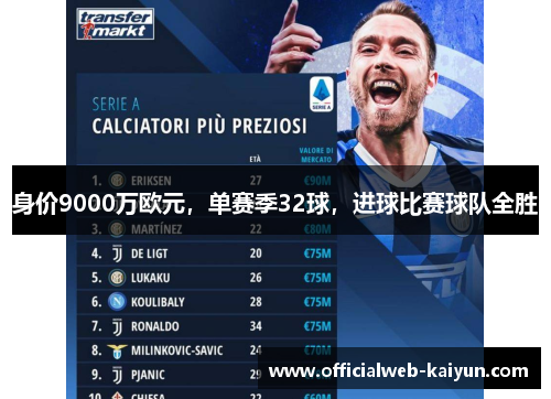 身价9000万欧元，单赛季32球，进球比赛球队全胜